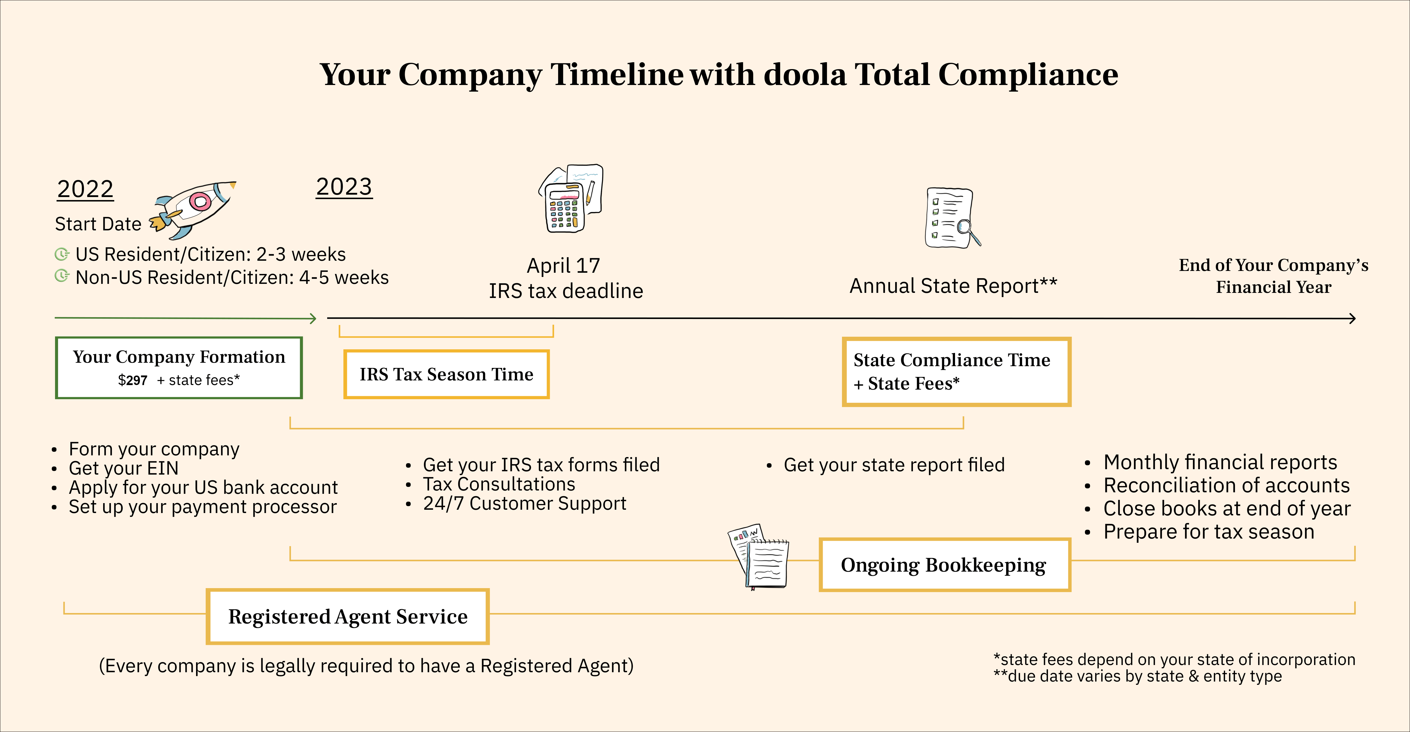 Formation and Total Compliance 
    Timeline