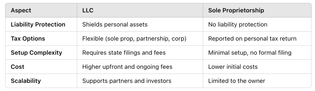 A table listing the differences of LLC vs. sole prop for ecommerce