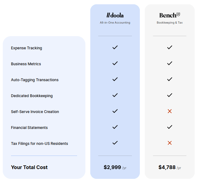 doola vs Bench: Which One Is Better for Bookkeeping in [year]?