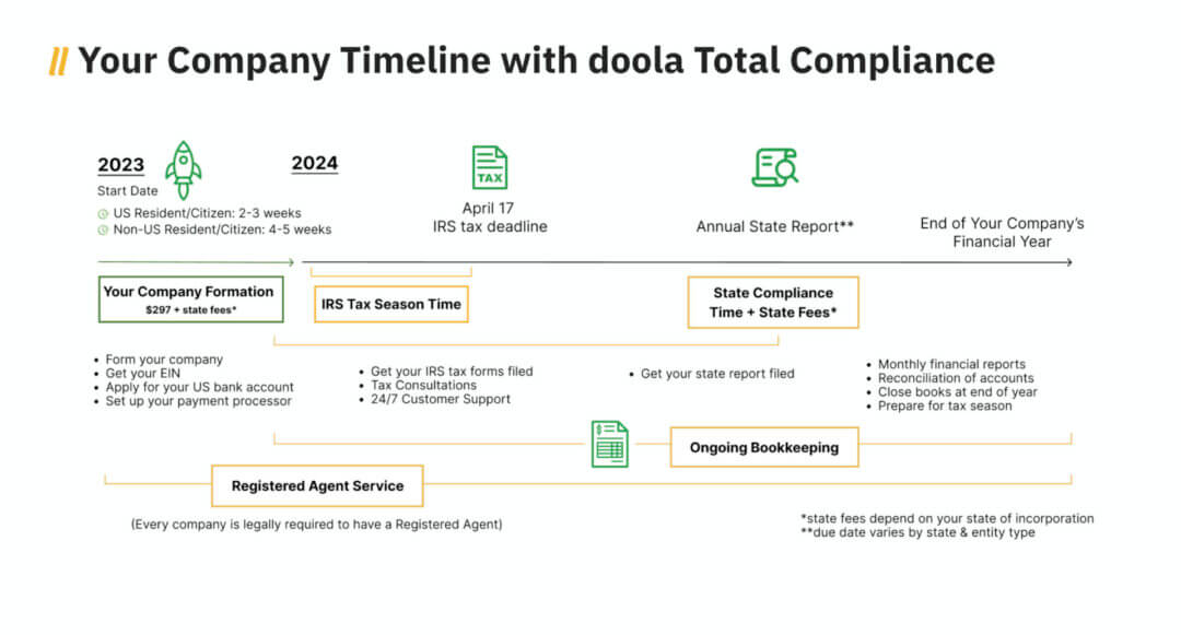 LLC expenses cheat sheet: doola Total Compliance
