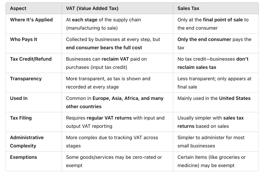 Difference Between VAT and Sales Tax: What You Need to Know