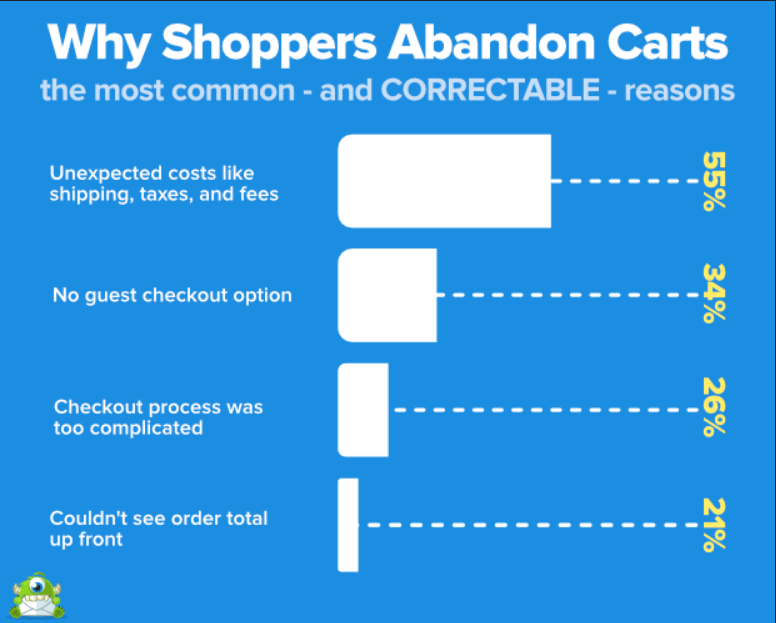 Cart Abandonment Rate
