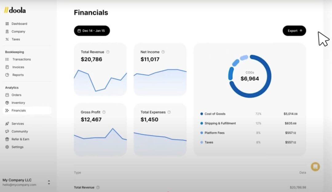 With the right e-commerce analytics tool you can see your best-selling products, order volume across channels, and where customers are falling off. Your decisions aren’t guesses; they’re backed by real-time data.