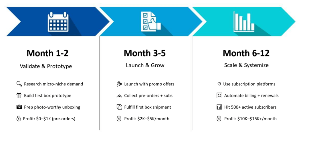 7 E-Commerce Business Ideas That Can Make You $10K+/Month