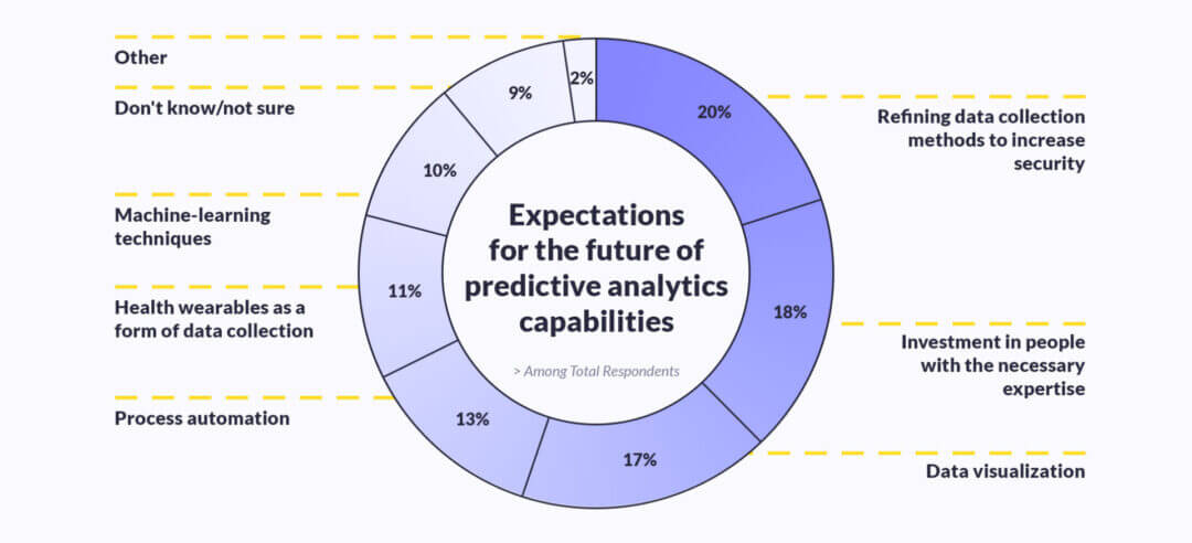 Instead of checking your dashboard to see which product performed best last week, the best business analytics tools will tell you which product is projected to perform best next week.