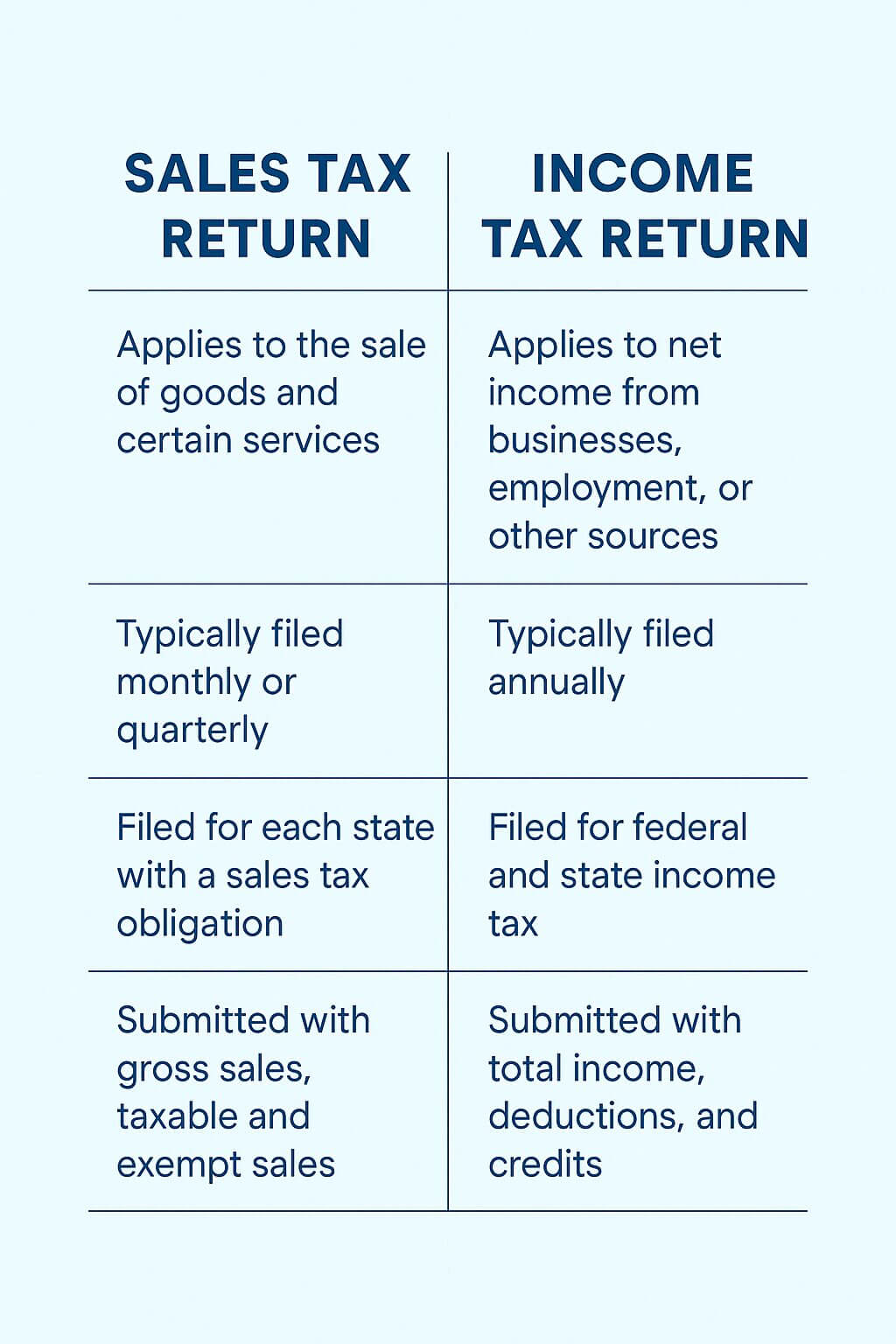 How to file sales tax returns: Difference between sales tax and income tax return