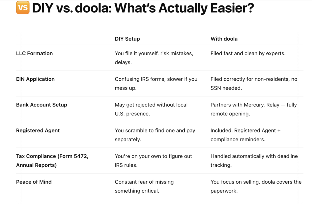 How to set up an e-commerce LLC: DIY vs doola