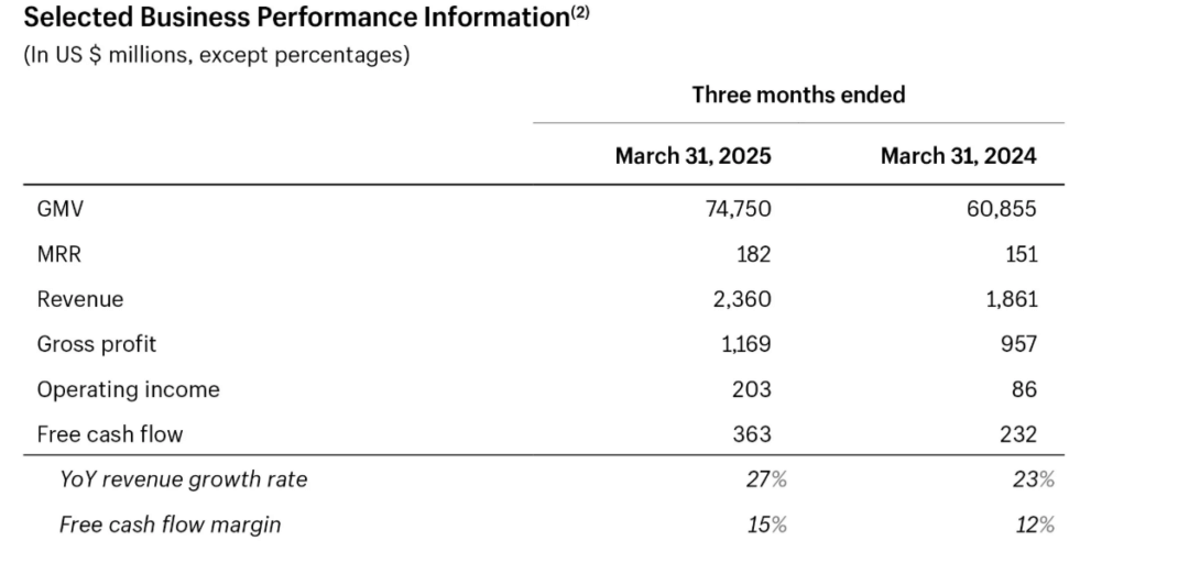 Let’s start with the key highlights from Shopify’s Q1 2025 earnings: