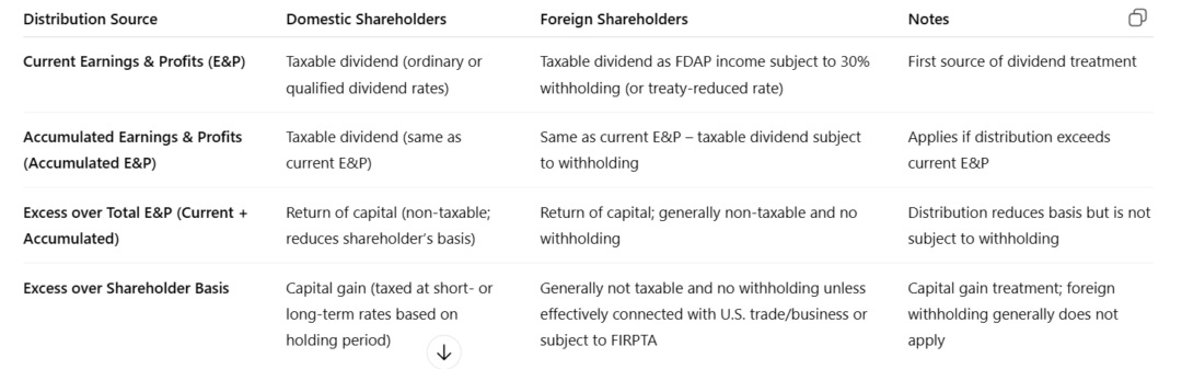 Tax Treatment on Distributions