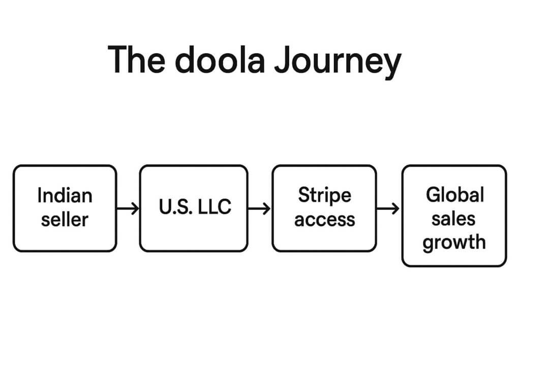 Shopify India Payment Gateway Setup: How doola Helps Indian Shopify Sellers Expand Globally