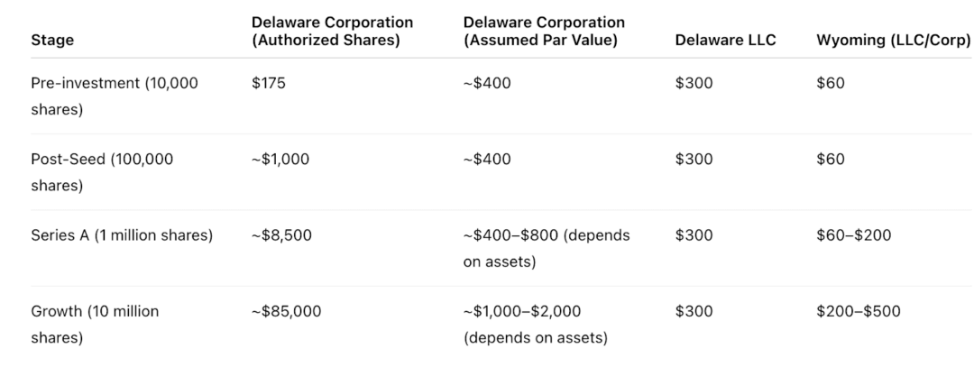 Wyoming vs Delaware Franchise Tax