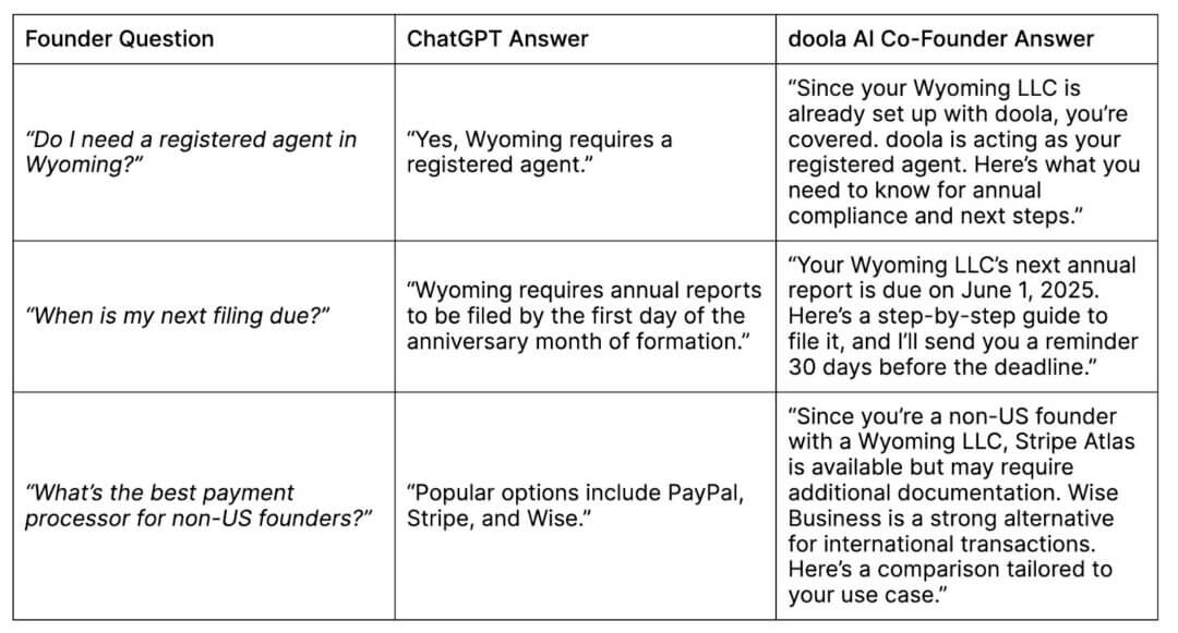 AI Assistants for Startup Founders: ChatGPT vs. doola AI Co-Founder