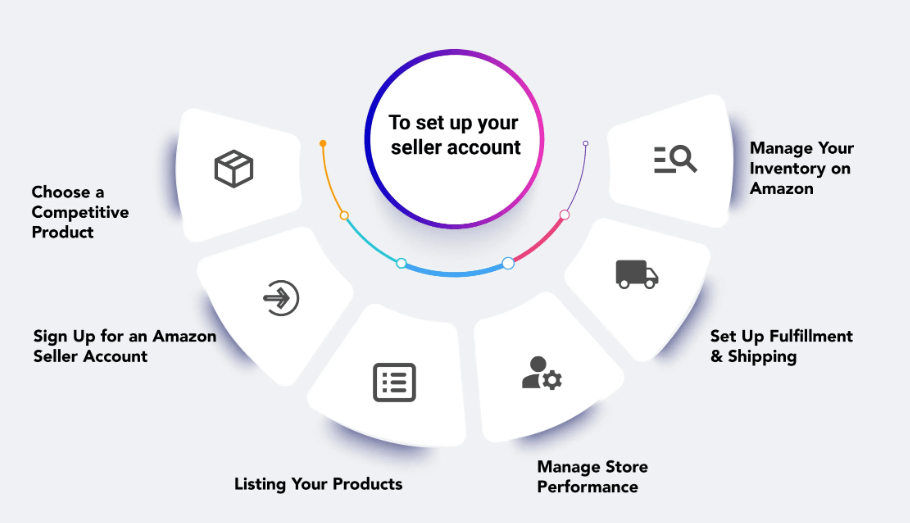 How to Start Selling on Amazon FBA as a Beginner: Step-by-Step Guide [year]