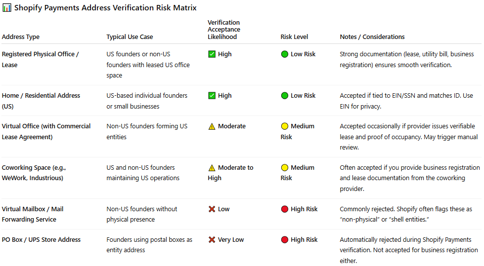 Shopify Payments Setup for US and Non-US Founders: End-to-End Process Shopify Payments Setup for US and Non-US Founders: End-to-End Process
