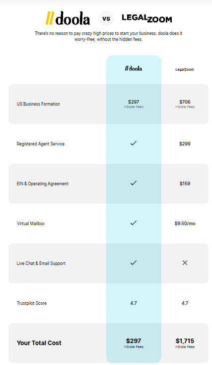 Is doola Trustworthy? An Honest Breakdown