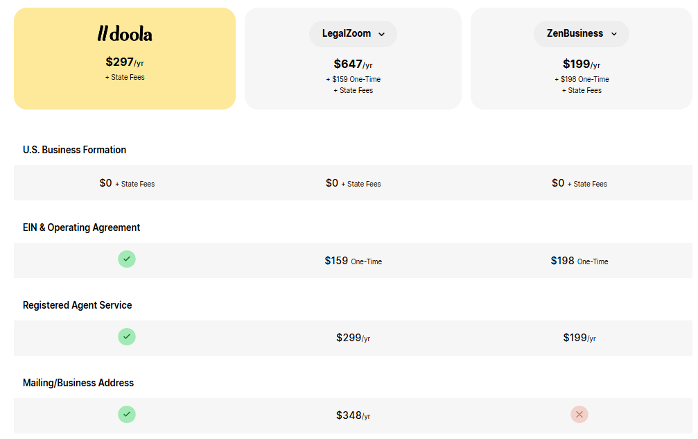 Is doola Trustworthy? An Honest Breakdown